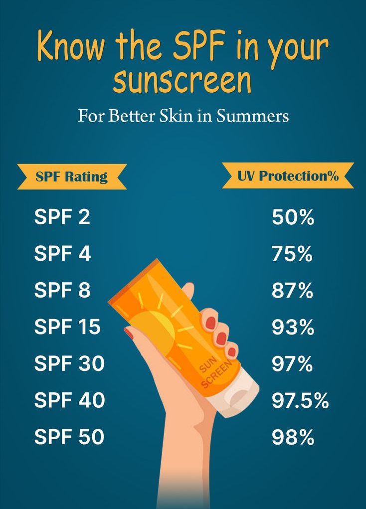 SPF chart